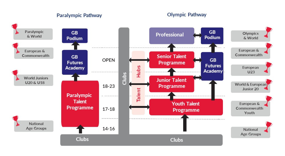 A diagram illustrating the pathway from club to Olympic and World Championship level through the various talent programmes
