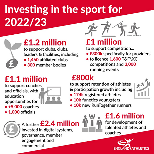 investing in the sport 22-23 infographic