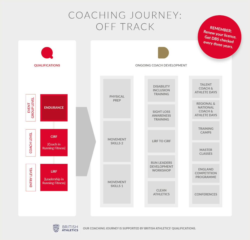 Off-track coaching pathway