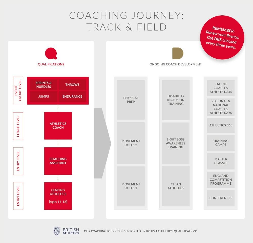 Track and field coaching pathway