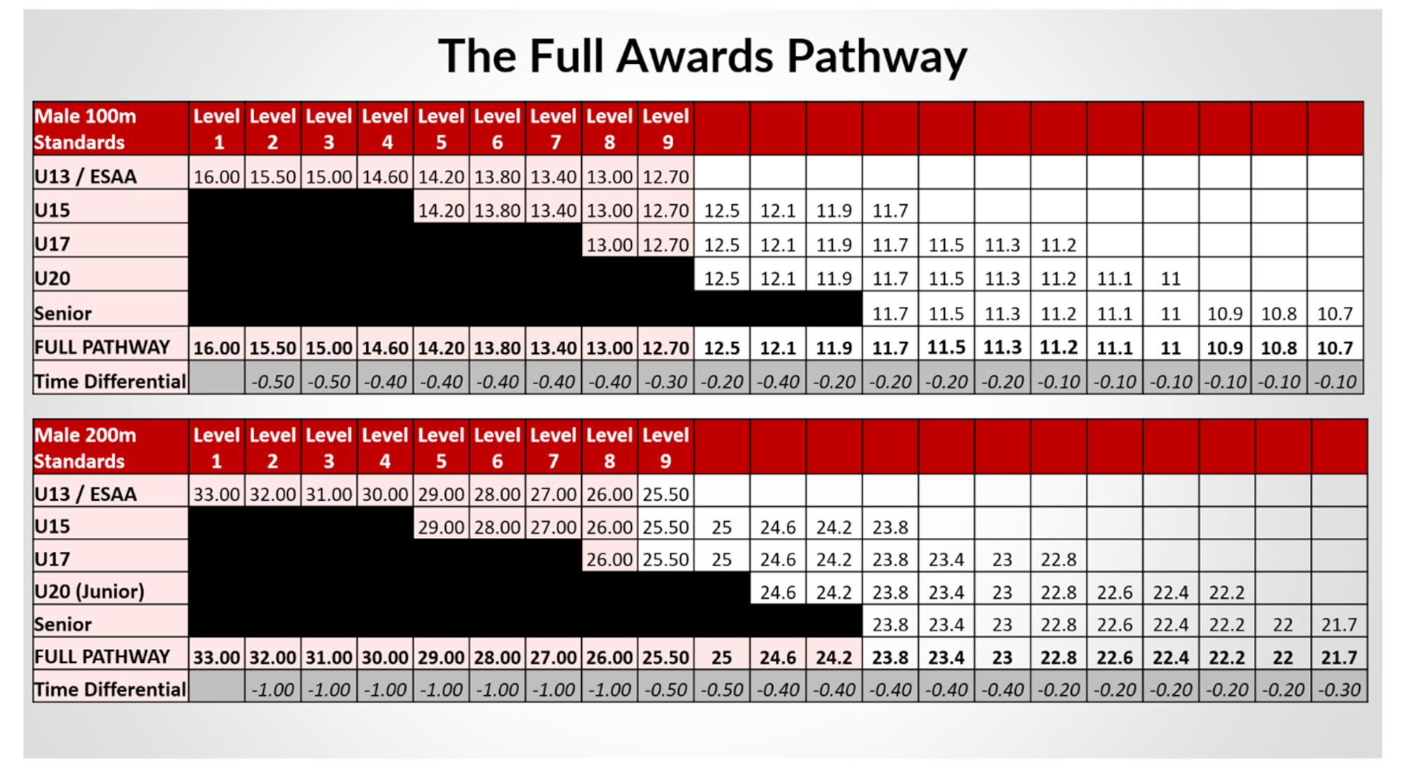 An example of the PB Awards full pathway for 100m and 200m athletes