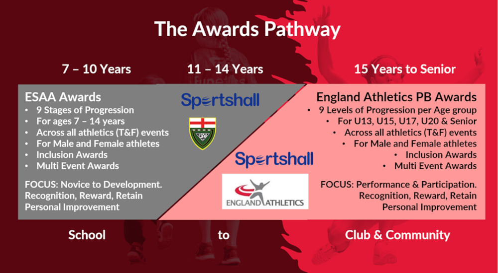 PB Awards Pathway. An accessible version of this graphic is available via: https://www.englandathletics.org/athletics-and-running/england-competitions/pb-awards