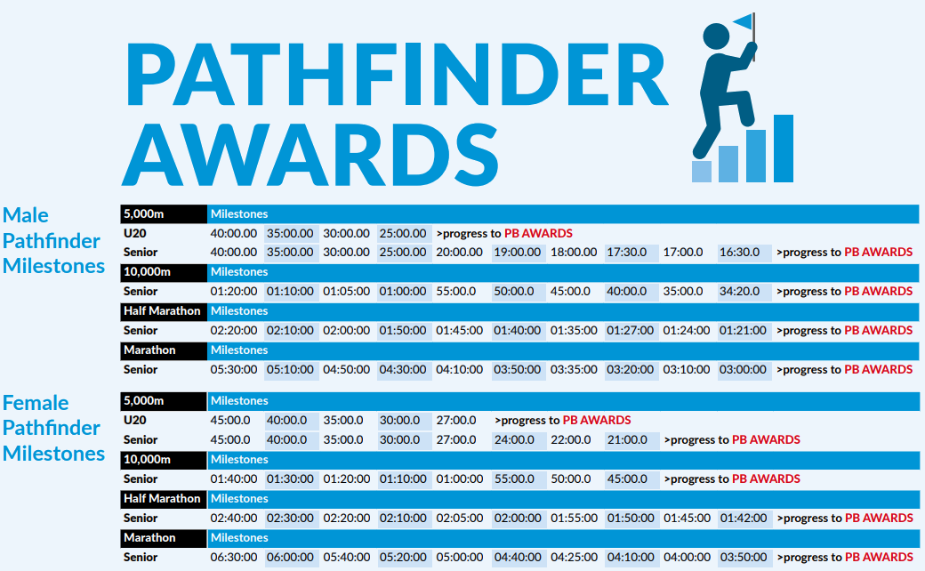 Pathfinder Awards table